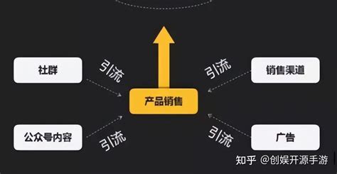 輕松實現財務自由:加入游戲營銷個人亂入英雄(送GM特權無限免充)計劃!